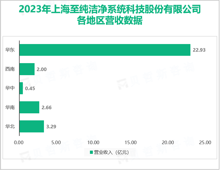 2023年上海至纯洁净系统科技股份有限公司各地区营收数据