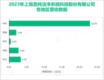 至纯科技作为最初的高纯工艺系统的配套服务商，其总体营收在2023年达到31.51亿元

