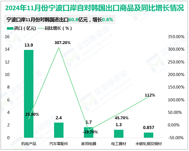 2024年11月份宁波口岸自对韩国出口商品及同比增长情况