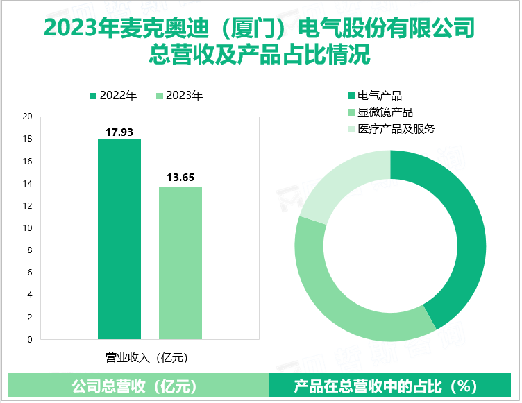 2023年麦克奥迪(厦门)电气股份有限公司总营收及产品占比情况