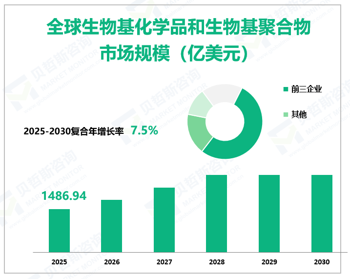 全球生物基化学品和生物基聚合物 市场规模（亿美元）