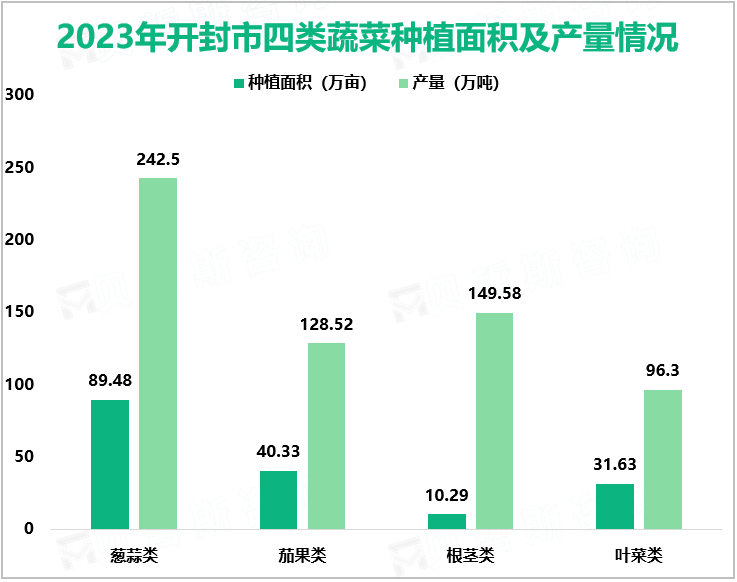 2023年开封市四类蔬菜种植面积及产量情况