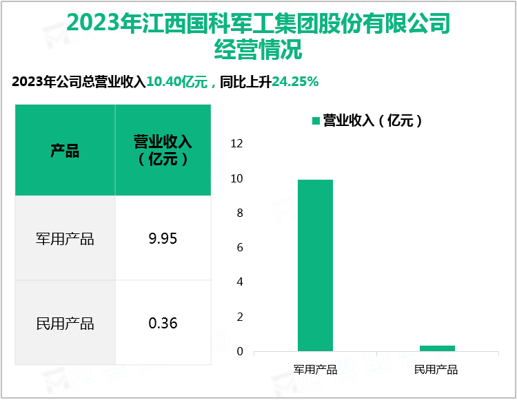 2023年江西国科军工集团股份有限公司经营情况