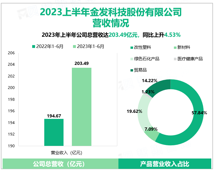 2023上半年金发科技股份有限公司营收情况