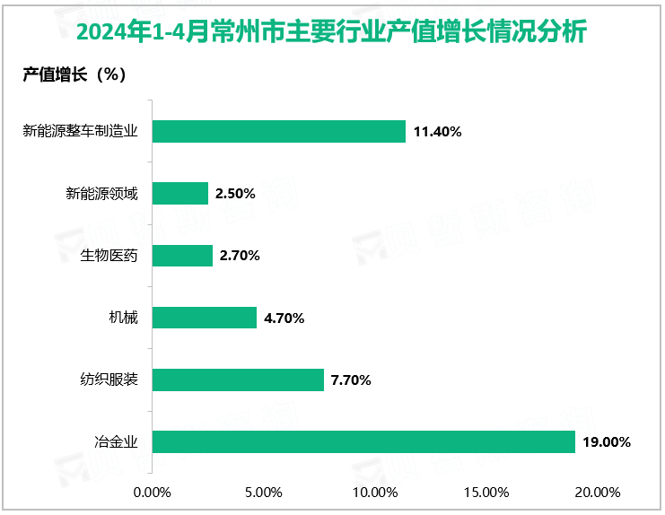 2024年1-4月常州市主要行业产值增长情况分析