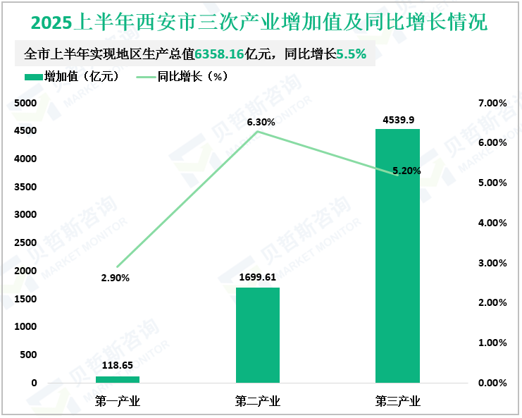 2025上半年西安市三次产业增加值及同比增长情况