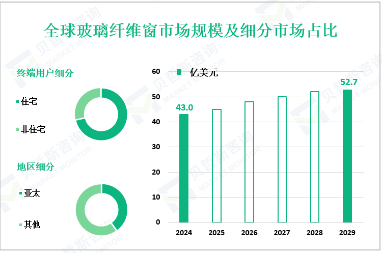 全球玻璃纤维窗市场规模及细分市场占比