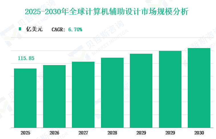 2025-2030年全球计算机辅助设计市场规模分析