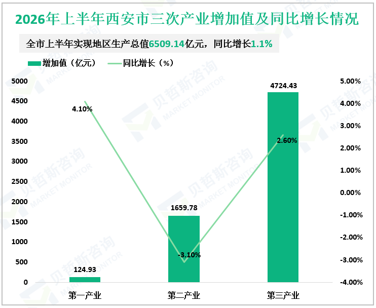 2026年上半年西安市三次产业增加值及同比增长情况