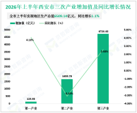 2026年上半年西安市实现地区生产总值6509.14亿元，同比增长1.1%
