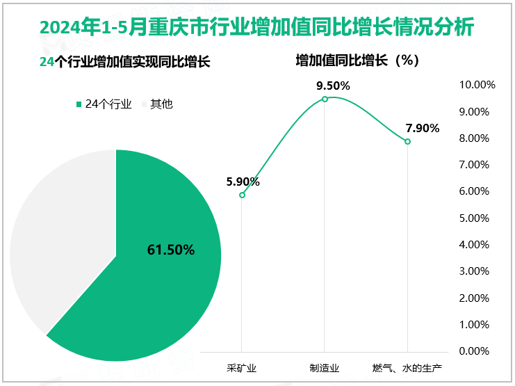 2024年1-5月重庆市行业增加值同比增长情况分析