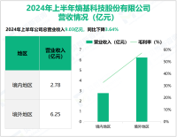 熵基科技专注于智慧出入口管理，其营收在2024年上半年为9.03亿元