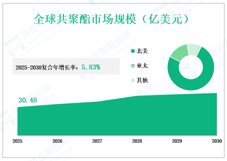 全球共聚酯市场规模（亿美元）