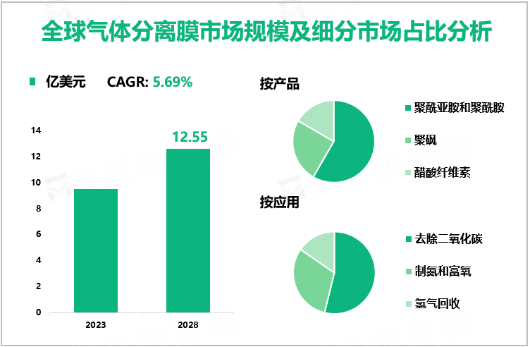 全球气体分离膜市场规模及细分市场占比分析