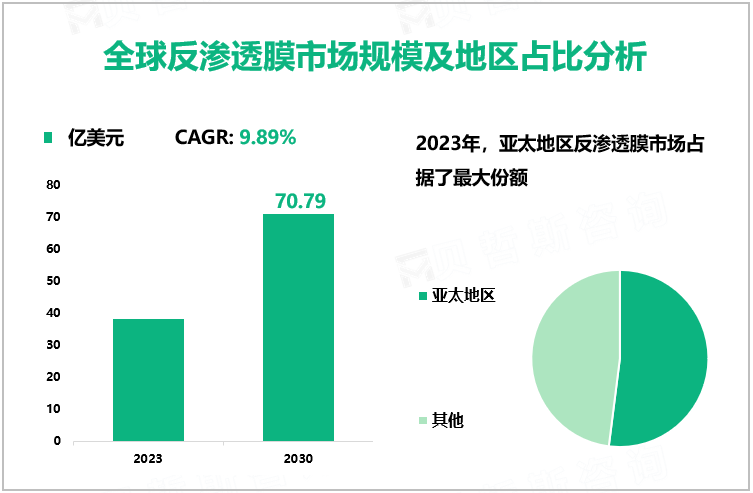 全球反渗透膜市场规模及地区占比分析