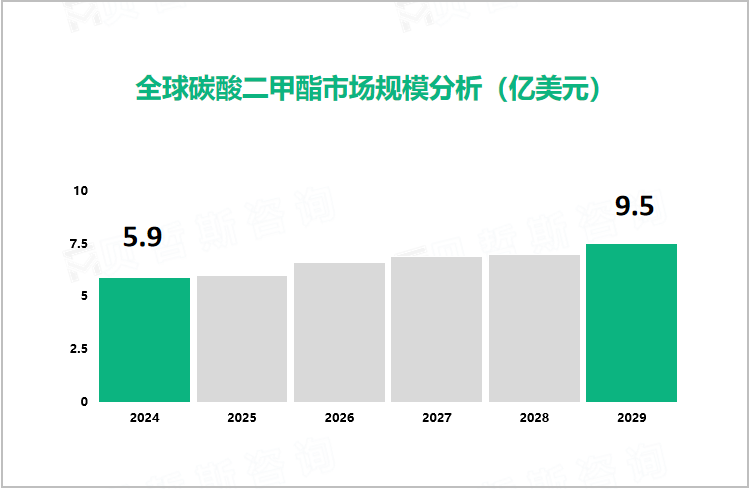 全球碳酸二甲酯市场规模分析（亿美元）