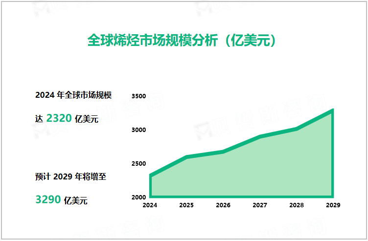 全球烯烃市场规模分析（亿美元）