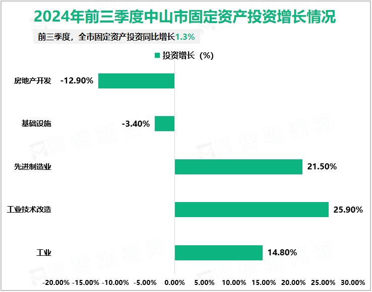 2024年前三季度中山市固定资产投资增长情况