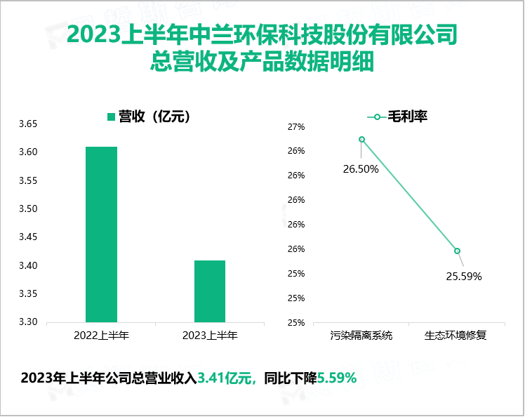 2023上半年中兰环保科技股份有限公司 总营收及产品数据明细