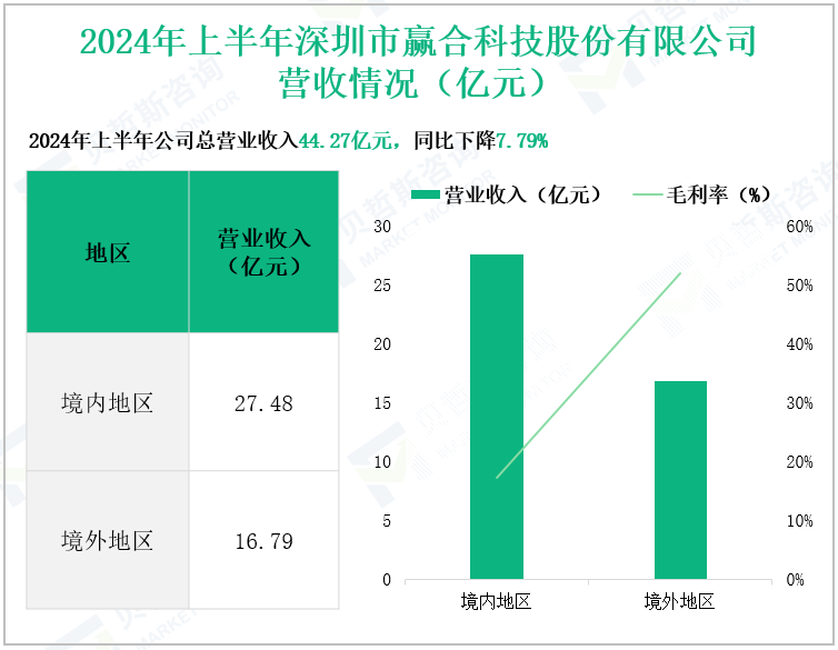 2024年上半年深圳市赢合科技股份有限公司营收情况(亿元)