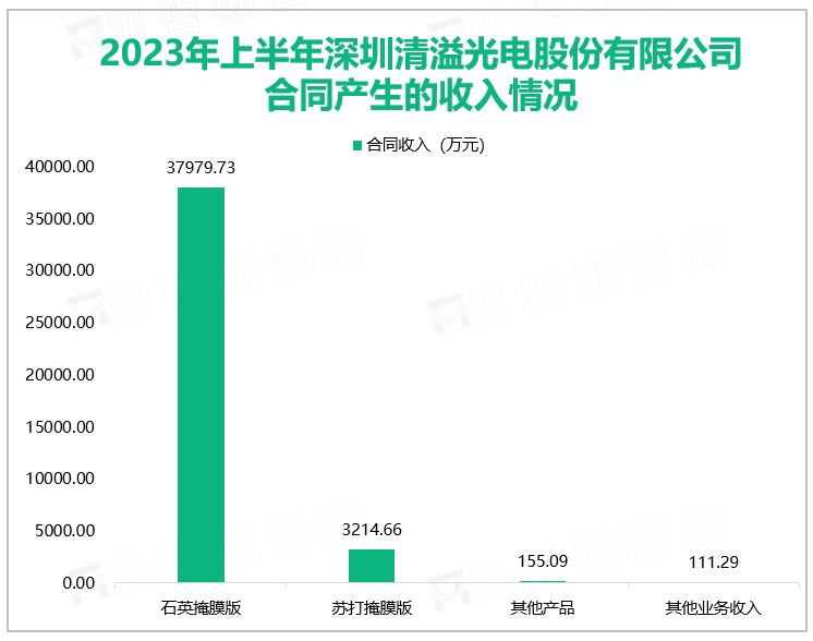 2023年上半年深圳清溢光电股份有限公司合同产生的收入情况