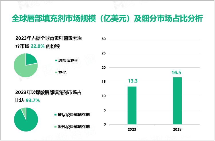 全球唇部填充剂市场规模（亿美元）及细分市场占比分析
