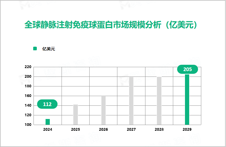 全球静脉注射免疫球蛋白市场规模分析（亿美元）