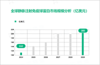 静脉注射免疫球蛋白行业发展前景：2029年全球市场规模将增至205亿美元

