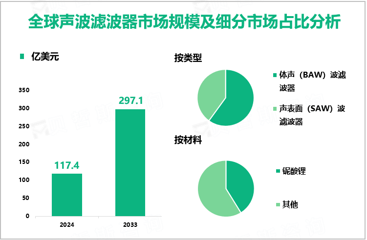 全球声波滤波器市场规模及细分市场占比分析