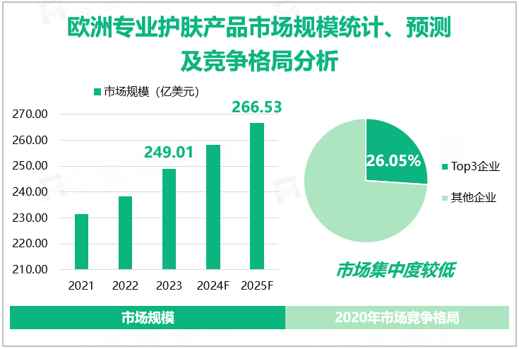 欧洲专业护肤产品市场规模统计、预测及竞争格局分析