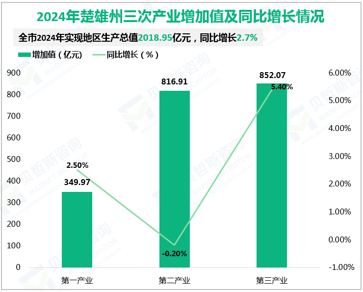 2024年楚雄州三次产业增加值及同比增长情况