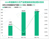 2024年楚雄州实现地区生产总值2018.95亿元，同比增长2.7%