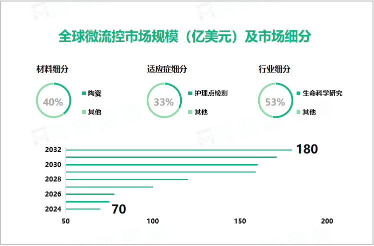 全球微流控市场规模（亿美元）及市场细分