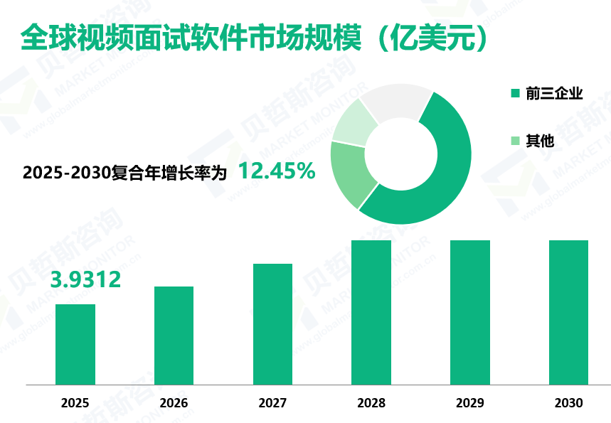 全球视频面试软件市场规模（亿美元）