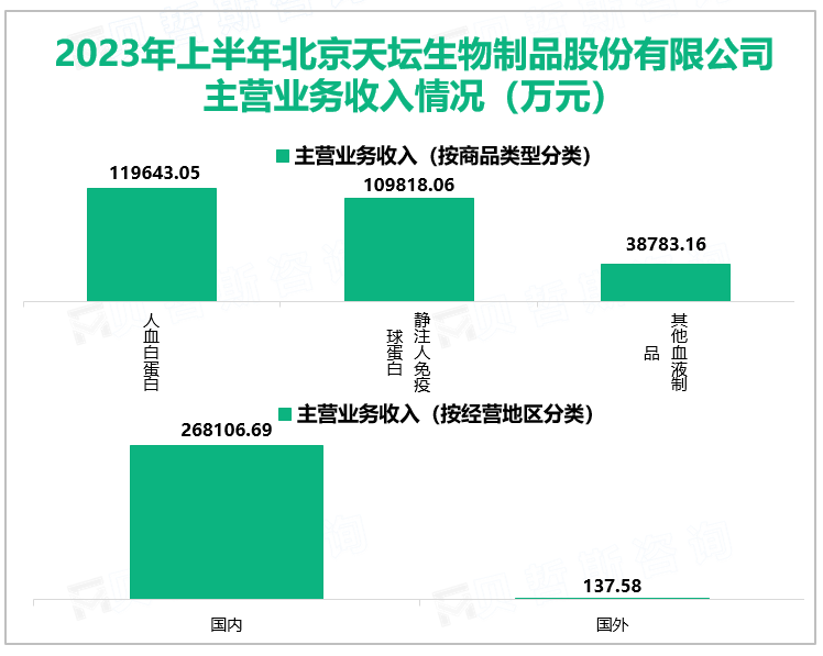 2023年上半年北京天坛生物制品股份有限公司主营业务收入情况（万元）