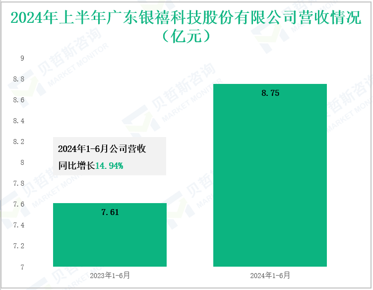 2024年上半年广东银禧科技股份有限公司营收情况(亿元)