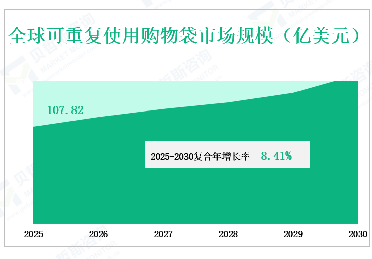 全球可重复使用购物袋市场规模（亿美元）