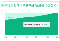 2025年至2030年全球可重复使用购物袋行业市场规模、份额和销售洞察——按类型、应用、地区和市场参与者划分