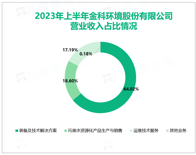 2023年上半年金科环境股份有限公司营业收入占比情况