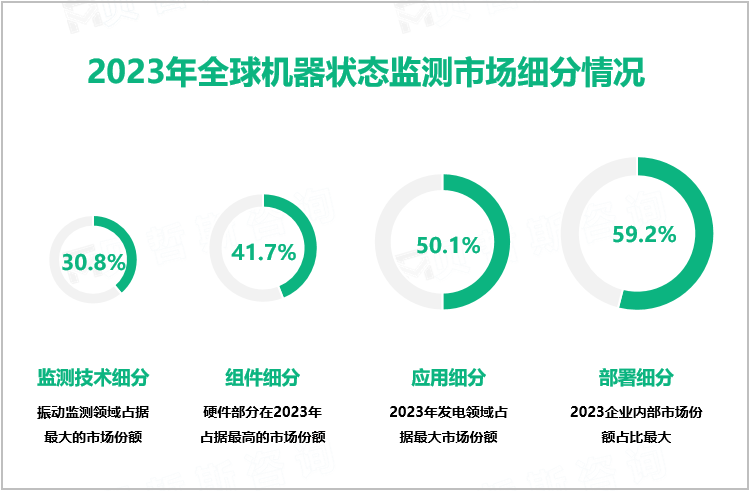 2023年全球机器状态监测市场细分情况