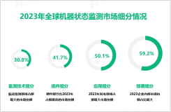 2023年全球机器状态监测市场规模达26.8亿美元，振动监测领域占据最大市场份额

