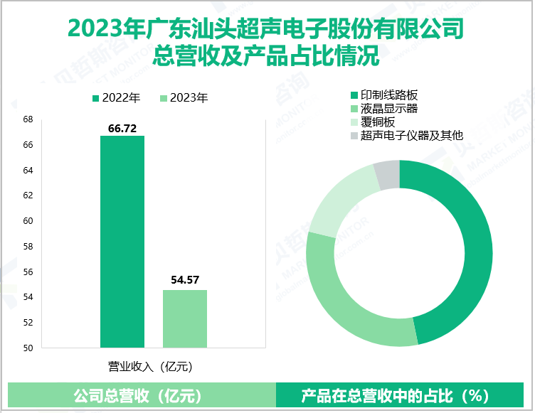 2023年广东汕头超声电子股份有限公司总营收及产品占比情况