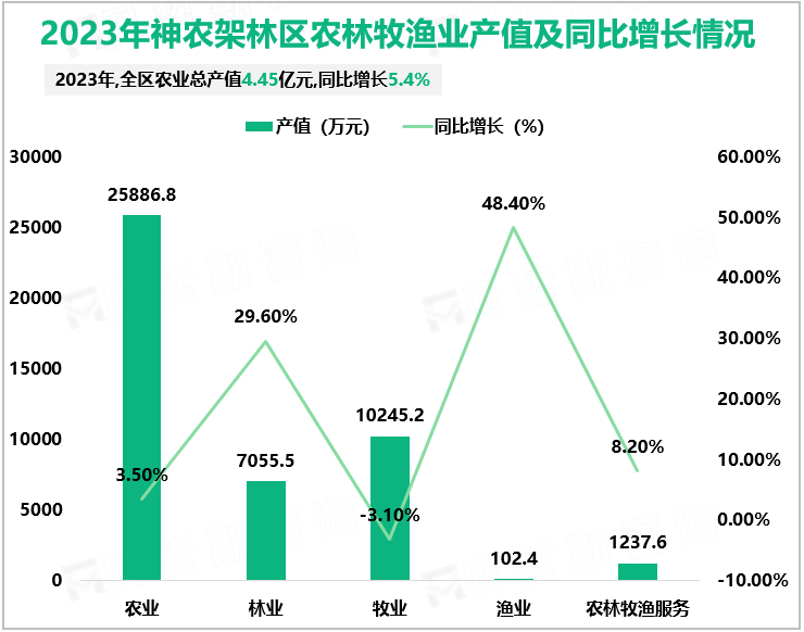 2023年神农架林区农林牧渔业产值及同比增长情况