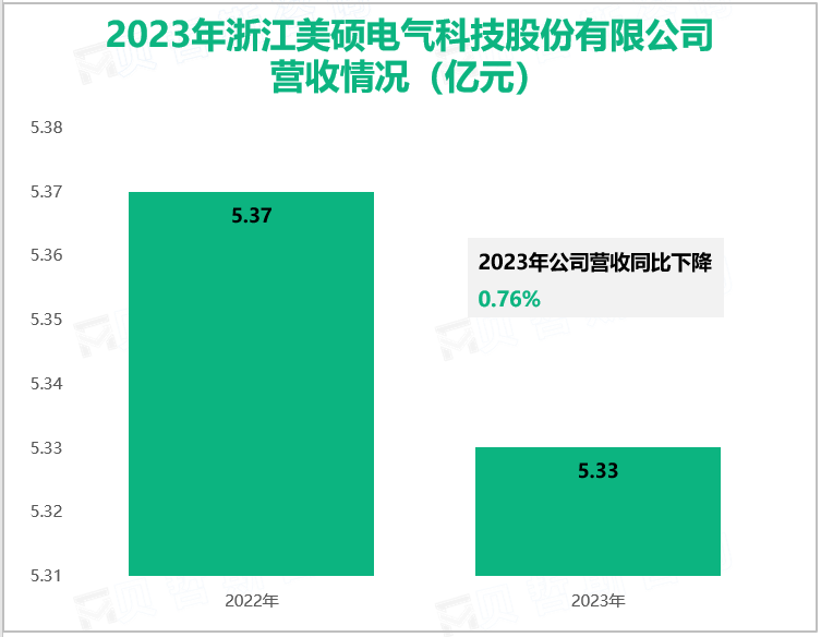 2023年浙江美硕电气科技股份有限公司营收情况(亿元)