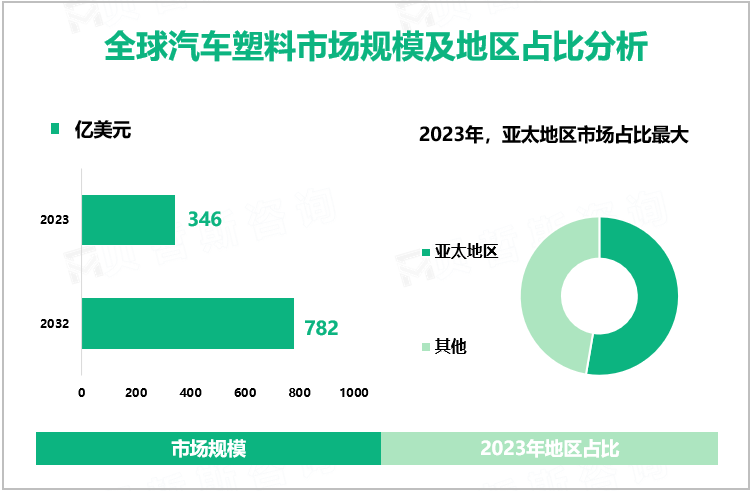 全球汽车塑料市场规模及地区占比分析