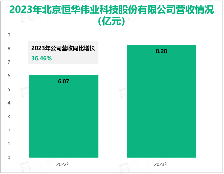 2023年北京恒华伟业科技股份有限公司营收情况(亿元)