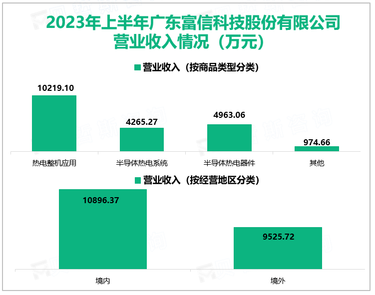 2023年上半年广东富信科技股份有限公司营业收入情况（万元）