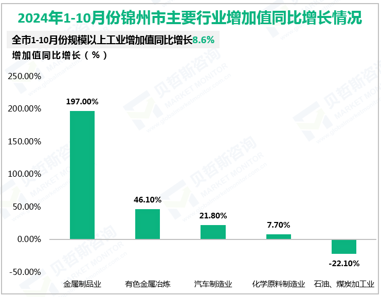 2024年1-10月份锦州市主要行业增加值同比增长情况