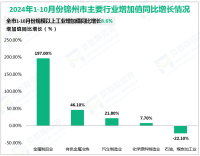 2024年1-10月份锦州市规模以上工业增加值同比增长8.6%