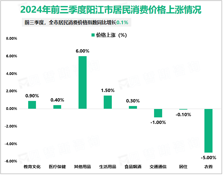 2024年前三季度阳江市居民消费价格上涨情况